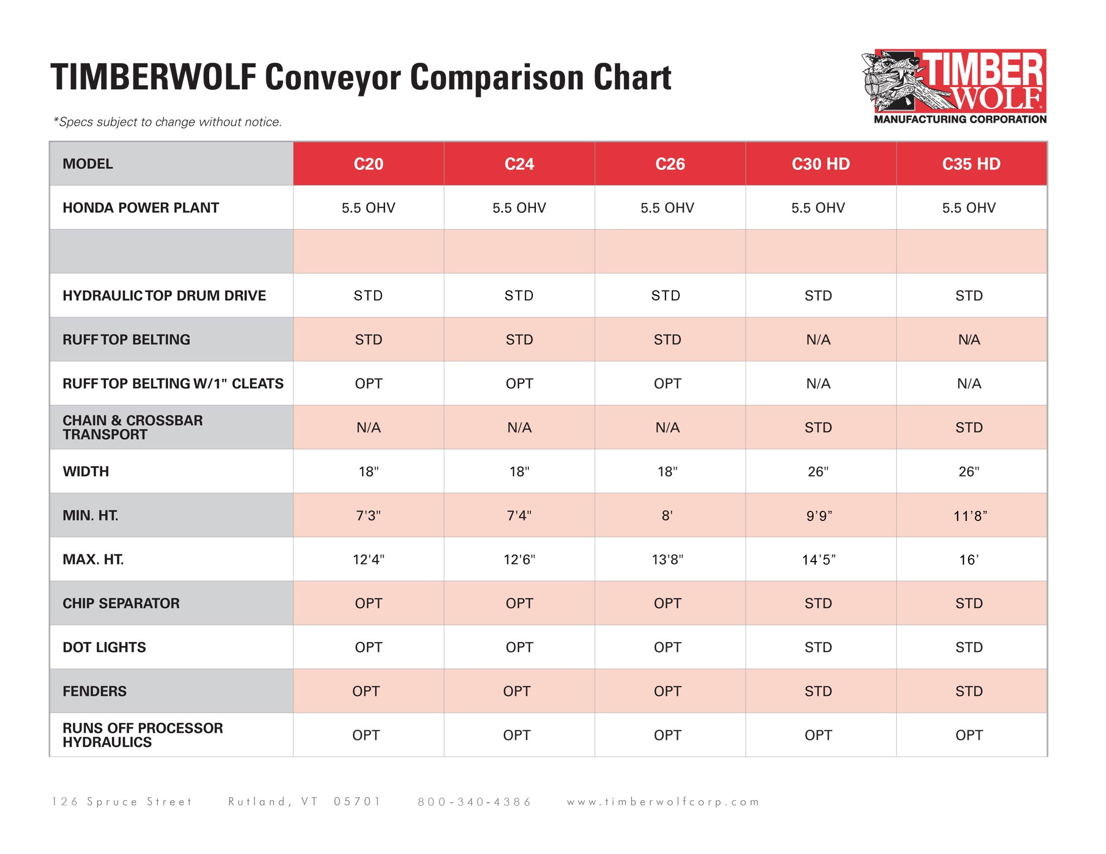 Timberwolf Conveyor Comparison Chart