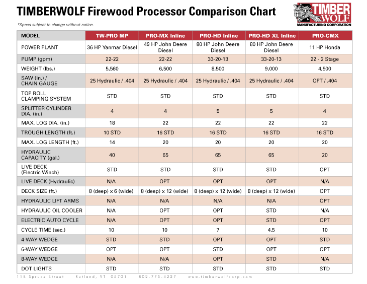 Timberwolf Firewood Processor Comparison Chart